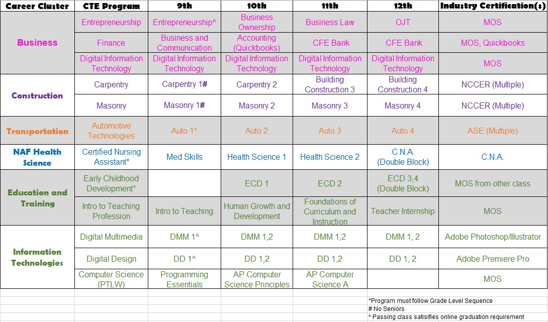 Image showing our CTE Progression 